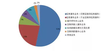 掘金藍海 洞悉國內(nèi)電信市場趨勢，把握增值業(yè)務(wù)新機遇
