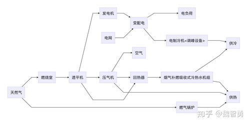 燃?xì)饫錈犭姺植际较到y(tǒng)九種典型工藝路線與計算機(jī)網(wǎng)絡(luò)系統(tǒng)工程服務(wù)