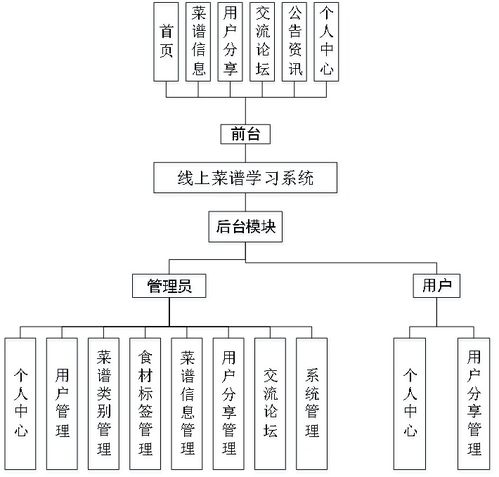 精品Node.js實現(xiàn)的在線菜譜食譜美食學(xué)習(xí)系統(tǒng)的設(shè)計與實現(xiàn)